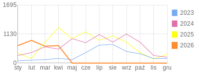 Wykres roczny blog rowerowy vuki.bikestats.pl